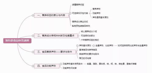 看懂營養(yǎng)標(biāo)簽 預(yù)包裝食品選購指南
